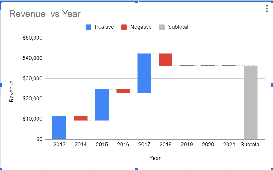 How to Make a Waterfall Chart in Google Sheets(Quick & Easy Guide) - 2022