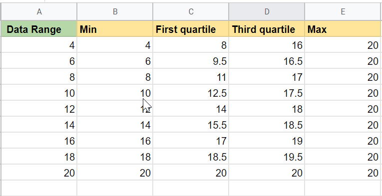 How to Make a Box Plot in Google Sheets